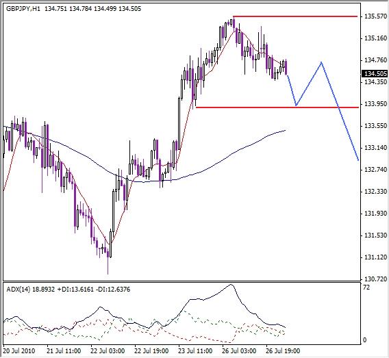 GBP-JPY Technical Analysis- Short-term Congestion